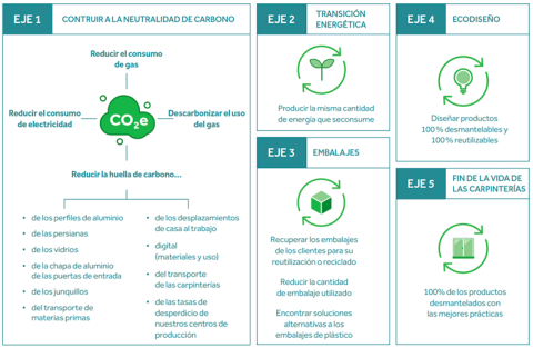 Nuestra estrategia para reducir la huella de carbono | Ventanas y ...